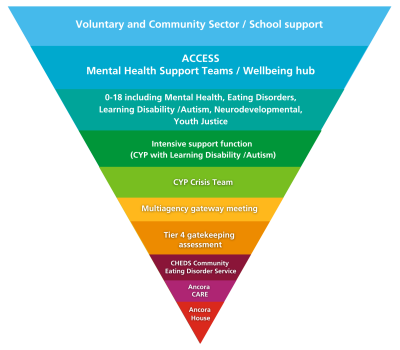 Inverted triangle diagram showing a service model for children and young people’s mental health. Each section is colour-coded: Bright blue – Voluntary and Community Sector / School support; Aqua blue – ACCESS Mental Health Support Teams / Wellbeing hub; Aqua green – 0–18 including Mental Health, Eating Disorders, Learning Disability/Autism, Neurodevelopmental, Youth Justice; Dark green – Intensive support function (for children and young people with Learning Disability/Autism); Bright green – CYP Crisis Team; Light orange – Multiagency gateway meeting; Dark orange – Tier 4 gatekeeping assessment; Dark pink – CHEDS Community Eating Disorder Service; Bright pink – Ancora CARE; Red – Ancora House