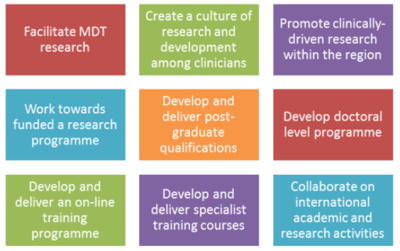 Facilitate MDT research, create a culture of research and development, promote clinically driven research, work towards funded a research programme, develop post graduate qualifications, develop doctoral level programme, develop online training